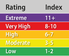 fire rating index
